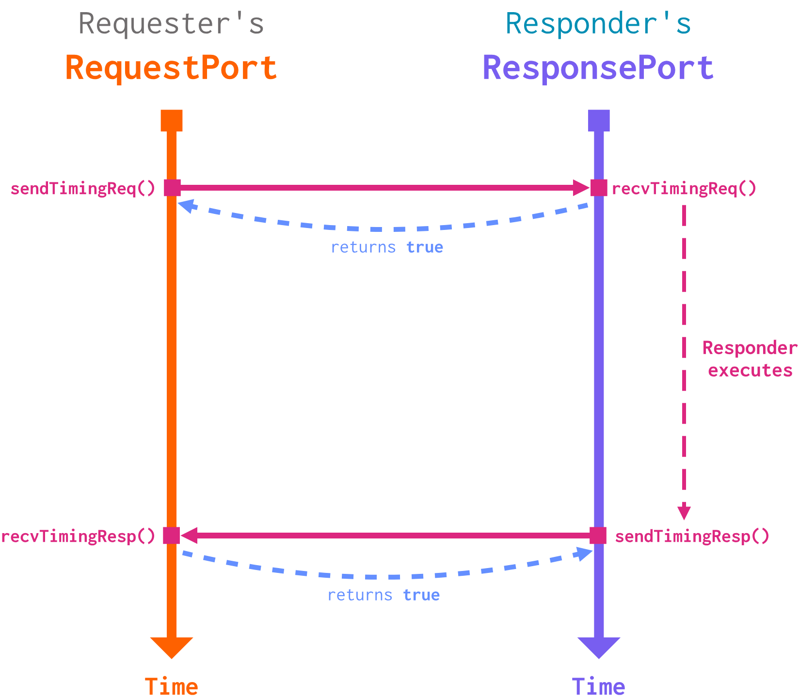 A timeline of function calls on the Requester's RequestPort and the Responder's ResponsePort, lining up with the steps above.