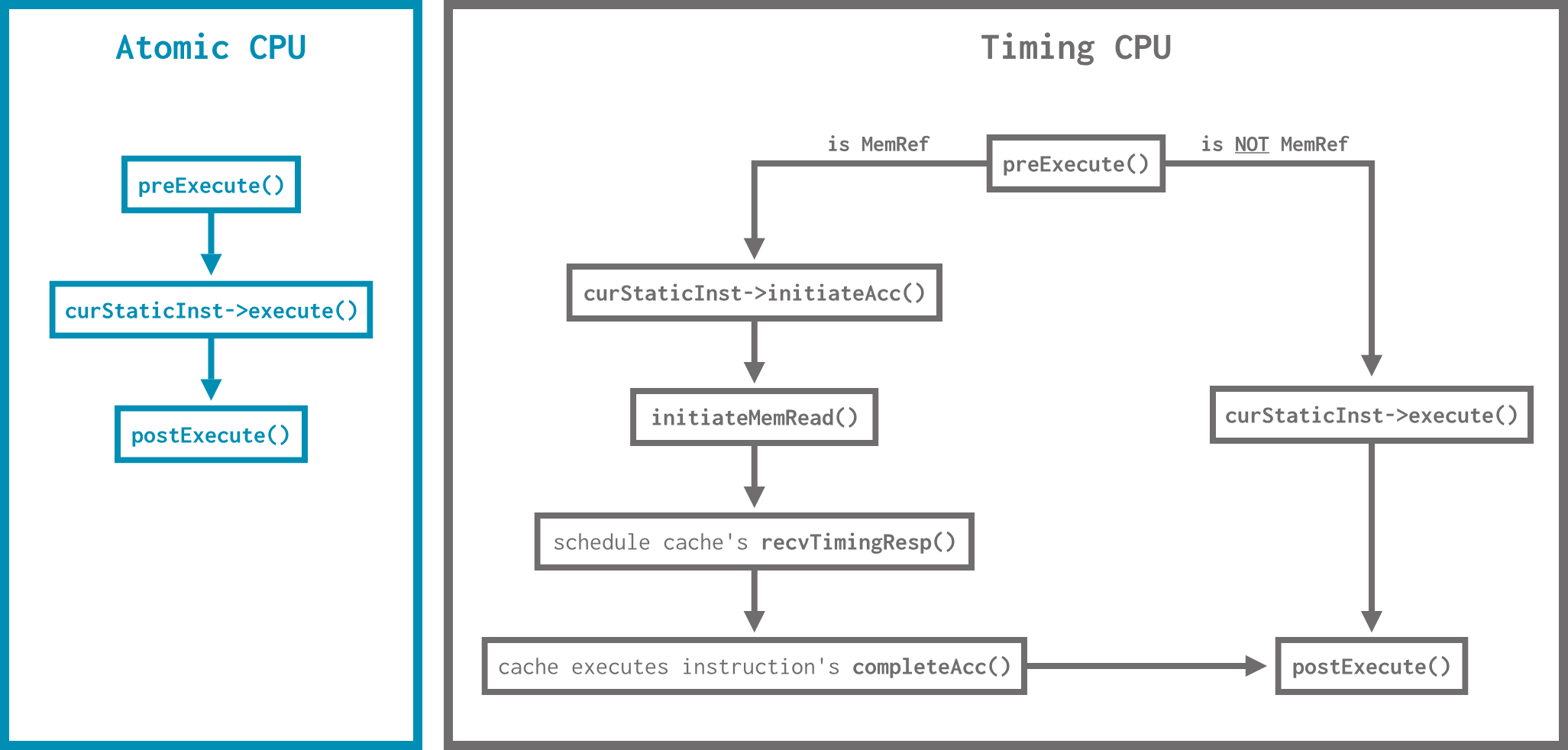 A flowchart for memory instruction execution on atomic and timing CPUs. On an atomic CPU, preExecute() is executed first, then curStaticInst->execute(), then postExecute(). For a timing CPU, instructions that are not MemRefs follow the same order of events. Instructions that are MemRefs, the order of events is instead as follows: preExecute(), curStaticInst->initiateAcc(), initializeMemRead(), schedule cache's recvTimingResp(), cache executes instruction's completeAcc(), postExecute().