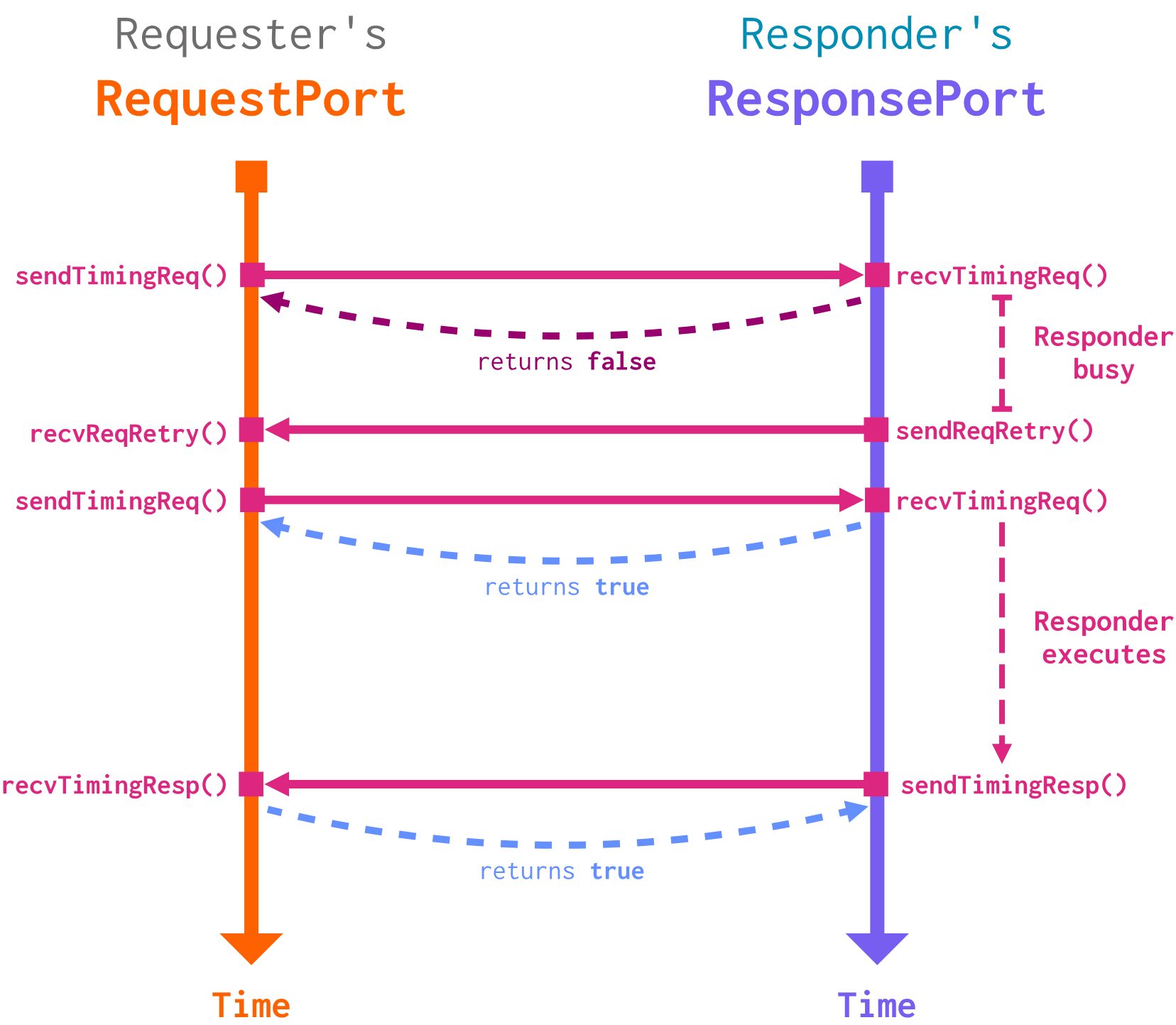 A timeline of function calls on the Requester's RequestPort and the Responder's ResponsePort, lining up with the steps above.