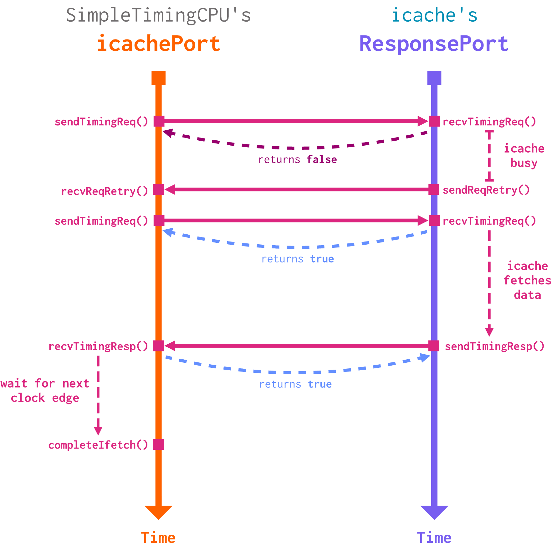 A timeline diagram that outlines the process of SimpleTimingCPU sending a fetch through its icachePort. The steps on SimpleTimingCPU's end follow the steps described above.