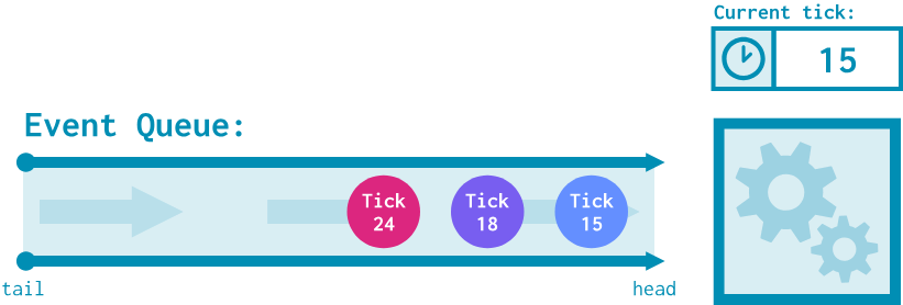 gem5's event queue at simulation tick 15. Three events wait in the queue (from head to tail): "tick 15", "tick 18", and "tick 24". Currently, no event is being processed.