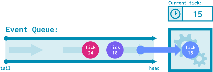 The same event queue at the same simulation tick (tick 15). The event labeled "tick 15" is now being processed.