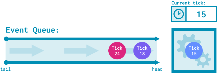 The same event queue at the same simulation tick (tick 15). The event labeled "tick 15" is being processed, and the events labeled "tick 18" and 'tick 24" have moved forward in the queue towards the head.