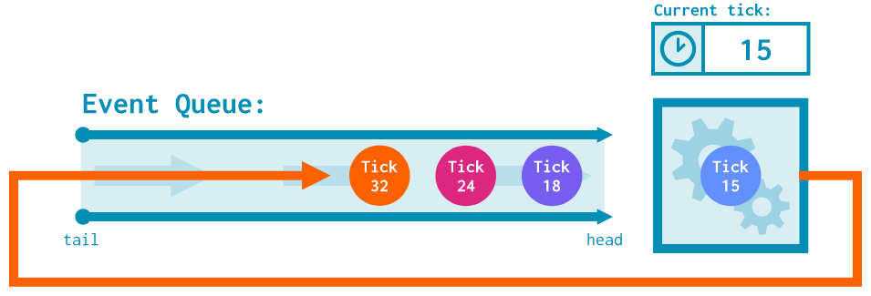 The same event queue at the same simulation tick (tick 15). The processing of the "tick 15" event has queued another event, labeled "tick 32", to the back of the queue.