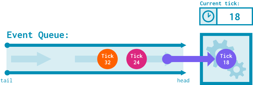 The same event queue at simulation tick 18. The event labeled "tick 18" is now being processed.