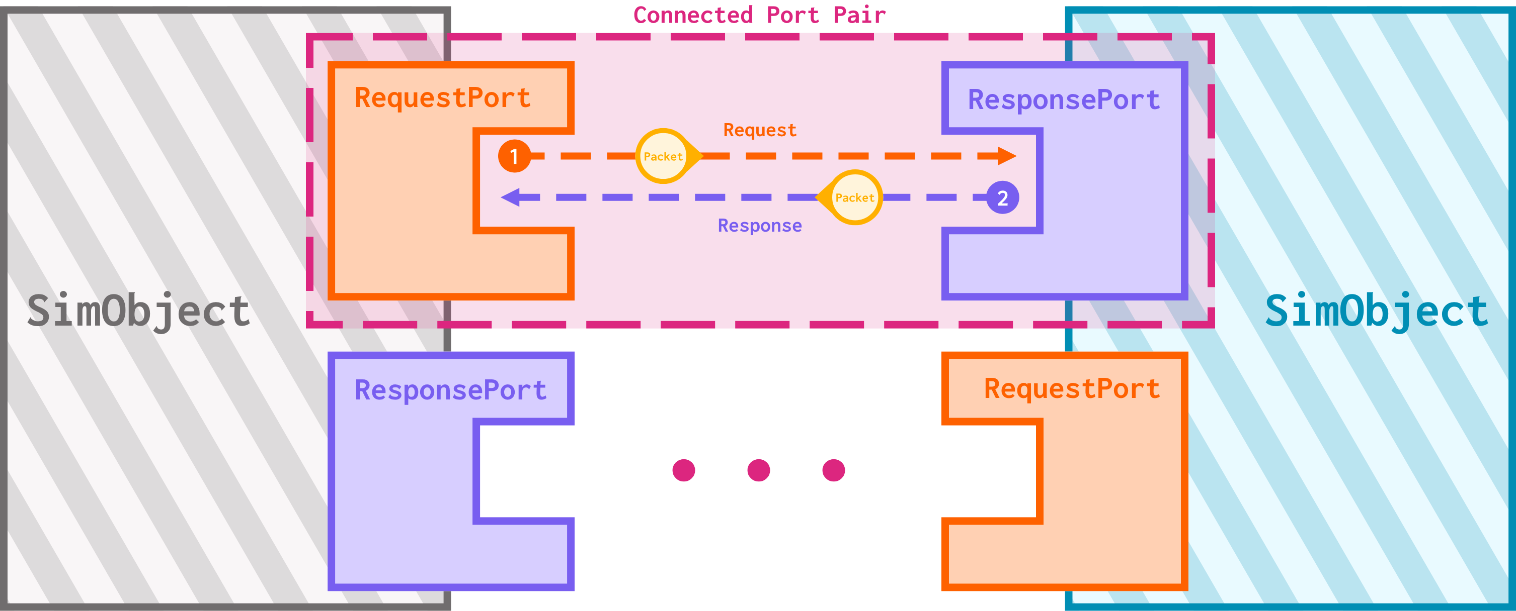 A diagram of two SimObjects (A and B) communicating using ports. Each SimObject has a RequestPort and a ResponsePort. A RequestPort in A and a ResponsePort in B are connected in a port pair. First, a Packet is sent from the RequestPort of A to the ResponsePort of B. Then, a Packet is sent from the ResponsePort of B back to the RequestPort of A.