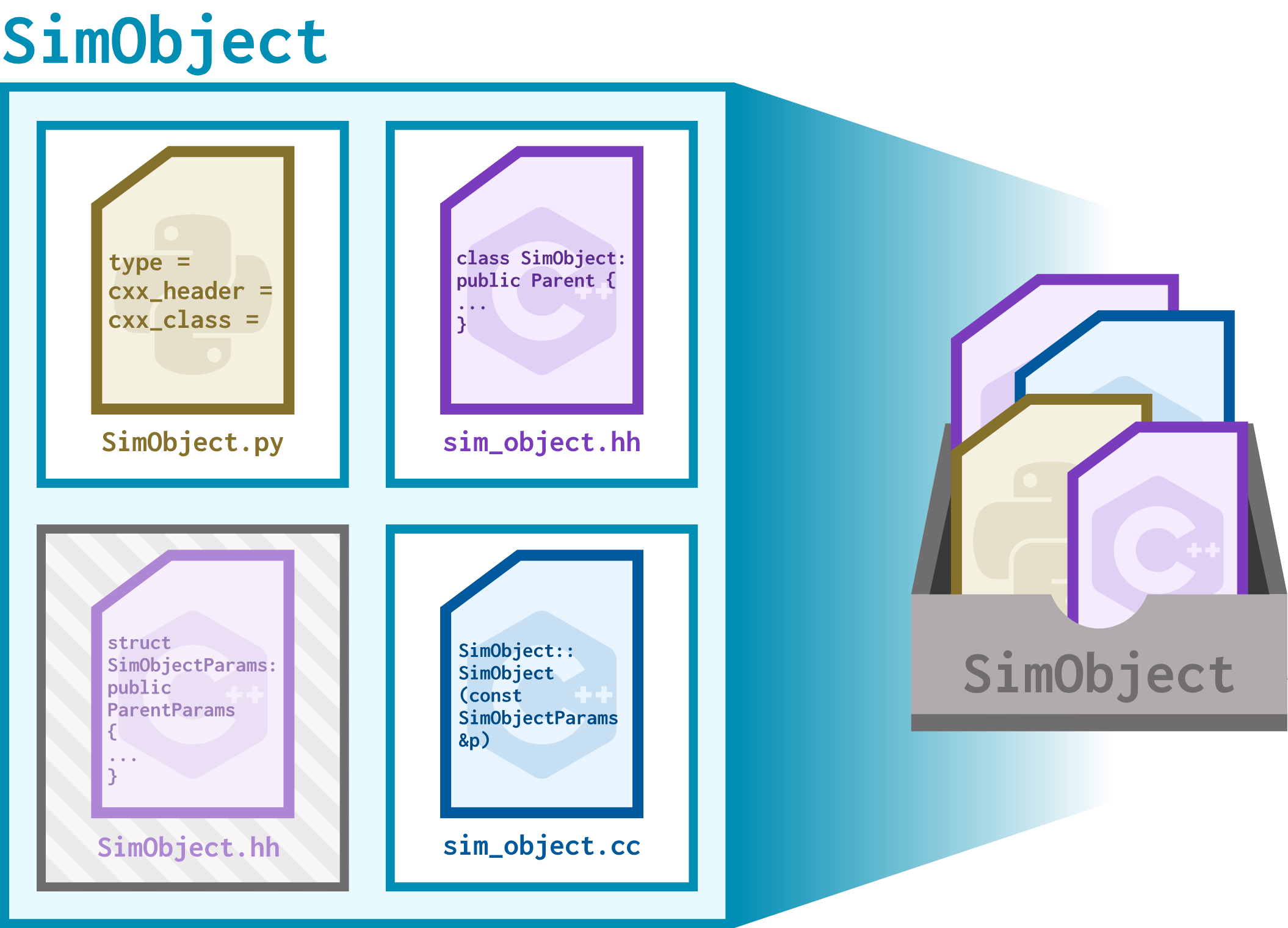An graphic of the four files representing a SimObject: SimObject.py, sim_object.hh, sim_object.cc, and SimObjectParams.hh. SimObjectParams.hh is greyed out slightly, indicating it is auto-generated.