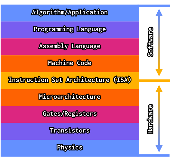 A diagram showing the layers of computing. From the bottom up: physics, transistors, gates/registers, microarchitecture, instruction set architecture (ISA), machine code, assembly language, programming language, algoritmh/application. The instruction set architecture (ISA) layer divides the diagram in two: from ISA down to physics is categorized as hardware, and from ISA up to algorithm/application is categorized as software.