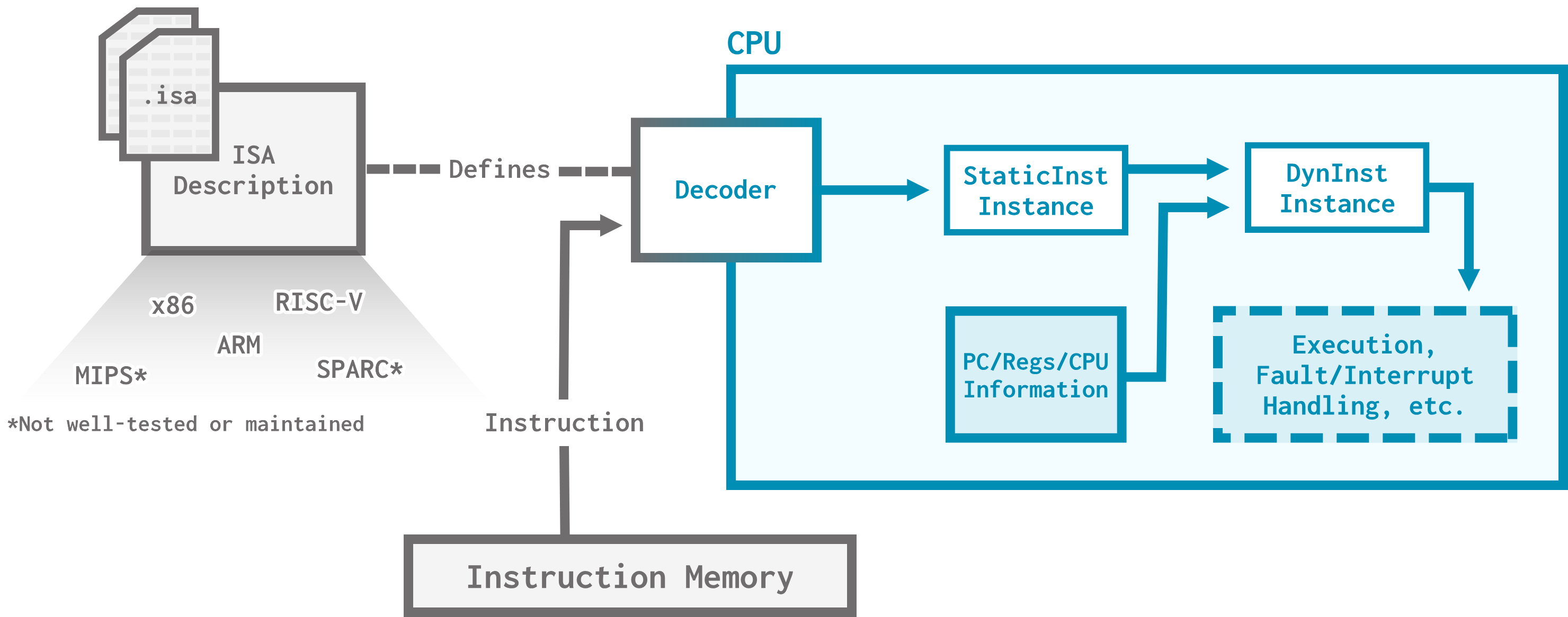 A diagram of the interaction between the ISA and the CPU. The ISA description, informed by .isa files, defines a decoder. This decoder is plugged into the CPU. Instruction memory provides the decoder with an instruction, and the decoder outputs a StaticInst instance. Within the CPU, the StaticInst instance is combined with PC/Regs/CPU information to create a DynInst instance. This DynInst instance informs execution, fault/interrupt handling, etc.