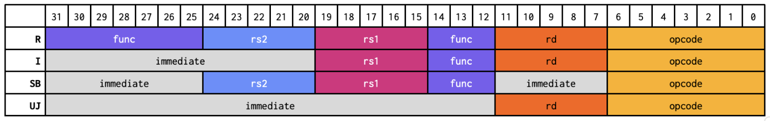 A breakdown of the instruction bits for the four RISC-V instruction formats. R: func (31-25), rs2 (24-20), rs1 (19-15), func (14-12), rd (11-7), opcode (6-0). I: immediate (31-20), rs1 (19-15), func (14-12), rd (11-7), opcode (6-0). SB: immediate (31-25), rs2 (24-20), rs1 (19-15), func (14-12), immediate (11-7), opcode (6-0). UJ: immediate (31-12), rd (11-7), opcode (6-0).