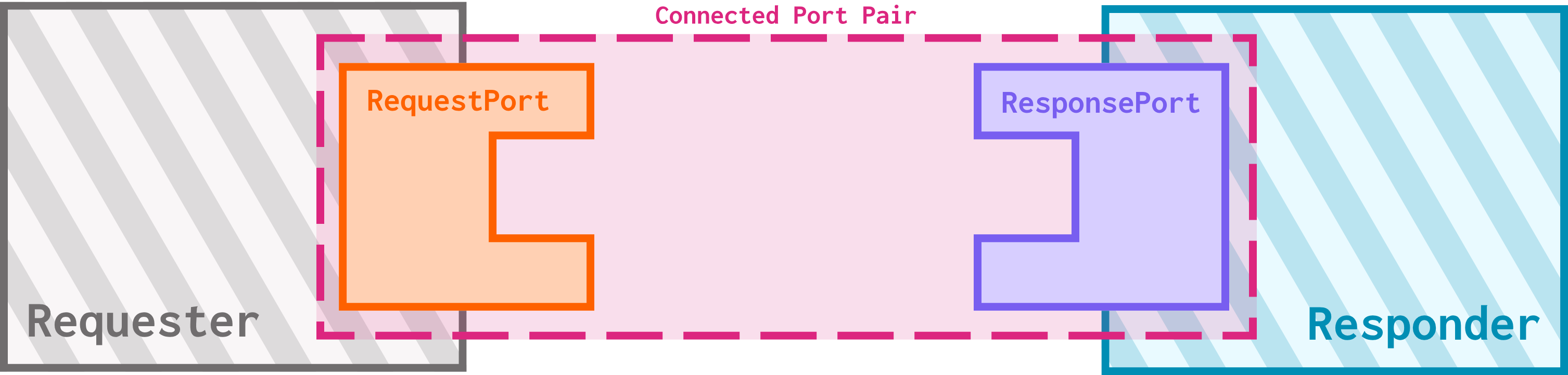 A diagram of Requester and Responder as described above.