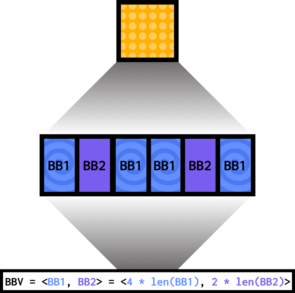 A yellow block, the same as the above diagram, is split into 6 smaller basic blocks, four of which are blue and labeled "BB1" and two of which are purple and labeled "BB2". Those blocks are synthesized into a vector written as "BBV = <BB1, BB2> = <4 * len(BB1), 2 * len(BB2)>.
