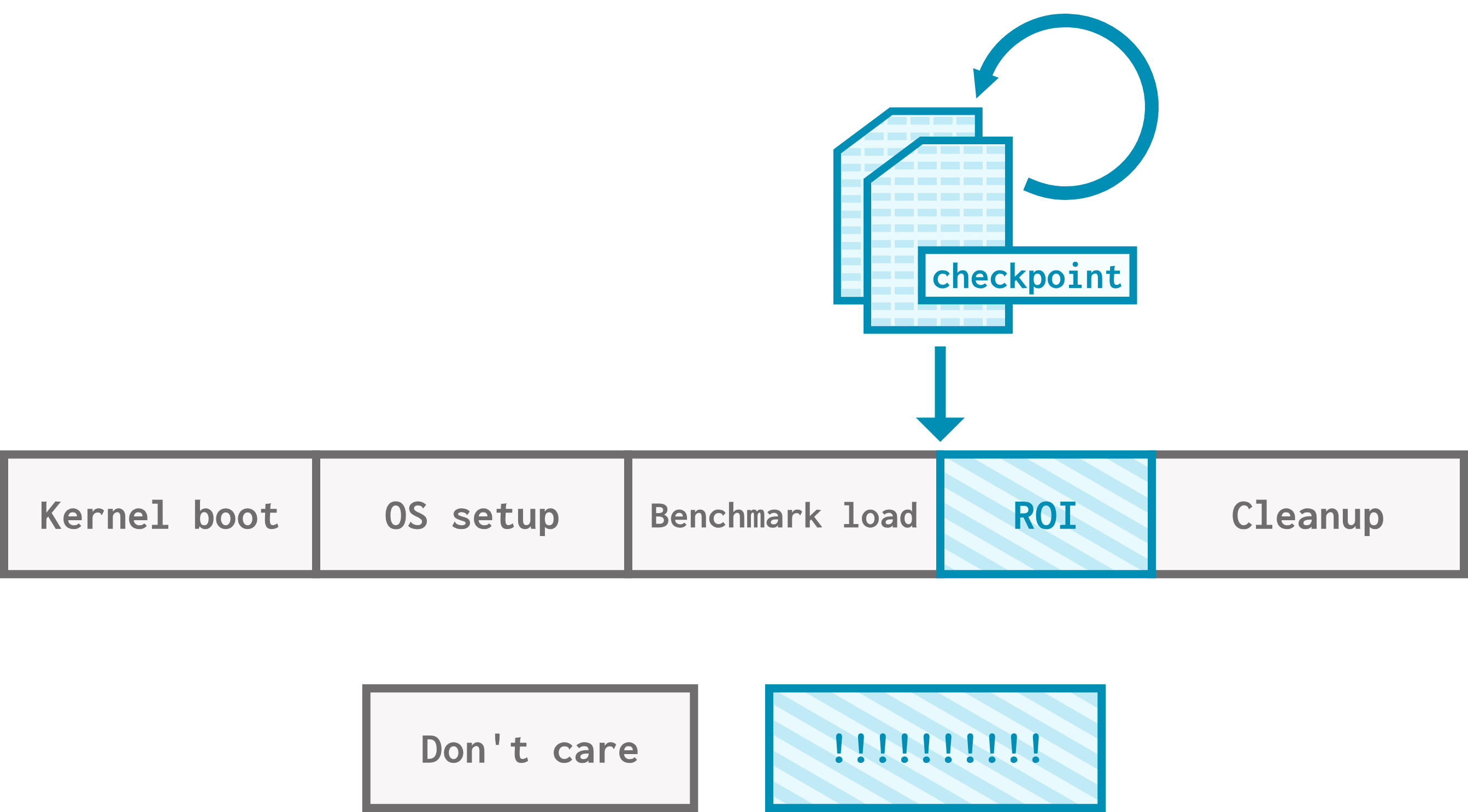 A timeline comprised of 5 roughly equally-sized sections: kernel boot, OS setup, benchmark load, ROI, cleanup. The ROI section is colored in blue, and the rest are gray. In a key below the timeline, the gray sections are labeled "don't care" and the blue section is labeled "!!!!!!!!". A set of files labeled "checkpoint" is above the timeline with an arrow pointing to the beginning of the ROI. Another circular arrow points to/from the checkpoint files.