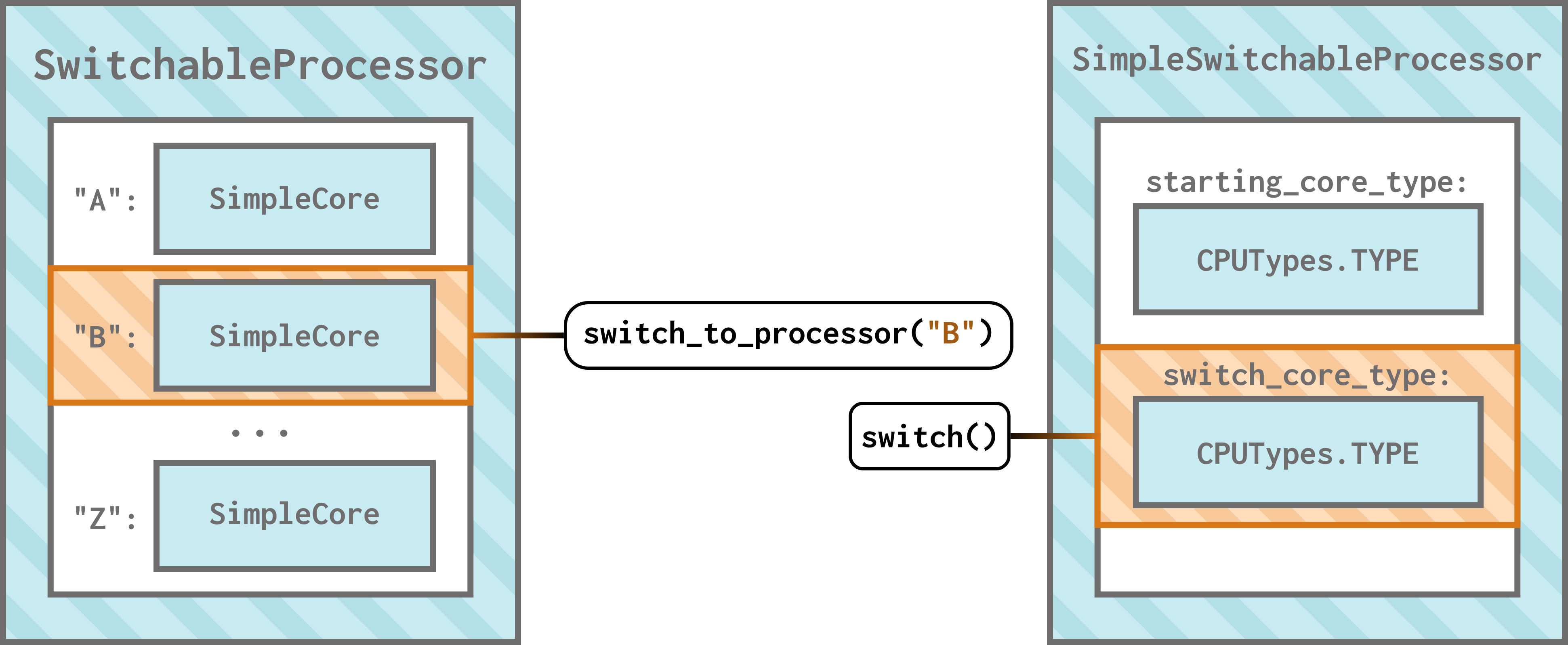 A diagram of a SwitchableProcessor and a SimpleSwitchableProcessor. The SwitchableProcessor has a dictionary of SimpleCores labeled "A", "B", ... "Z". The SimpleCore labeled "B" is highlighted and labeled with a code segment that says "switch_to_processor("B")". The SimpleSwitchableProcessor has two CPUTypes.TYPEs labeled "starting_core_type" and "switch_core_type". The switch_core_type is highlighted and labeled with a code segment that says "switch()".