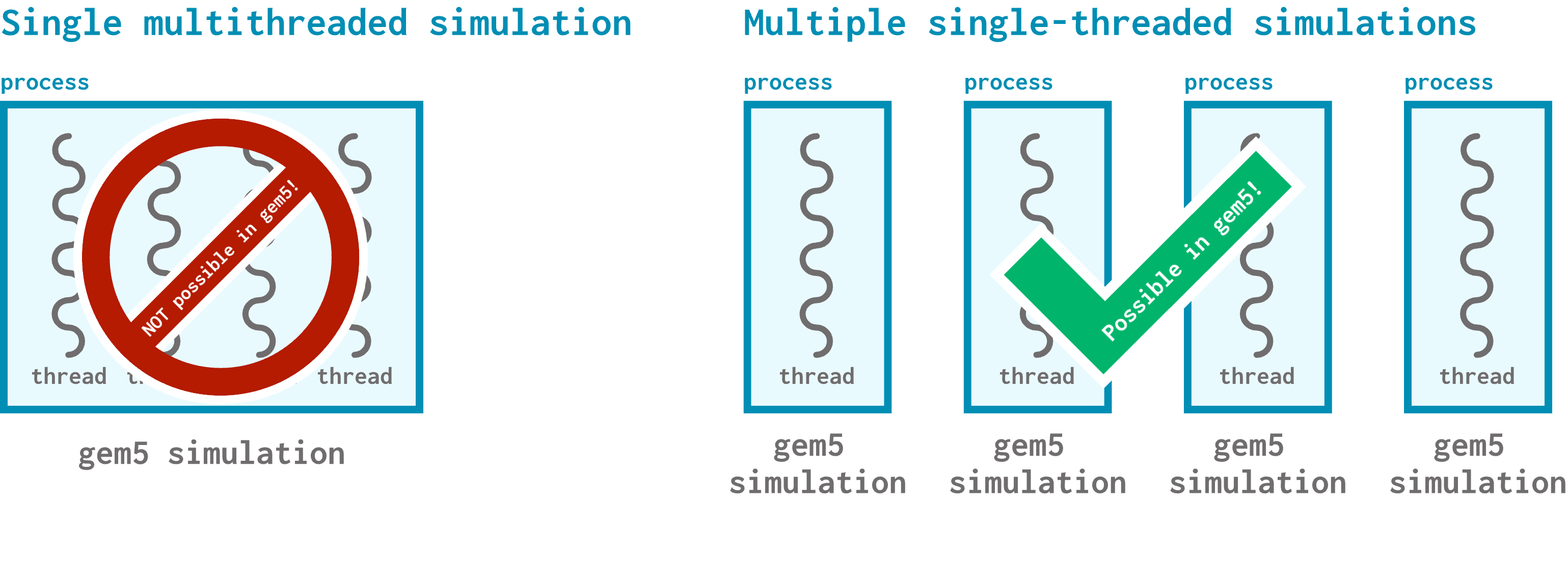 A single multithreaded simulation has one process containing multiple threads. This is not possible in gem5. Multiple single-threaded simulations have multiple processes containing a single thread each. This is possible in gem5.