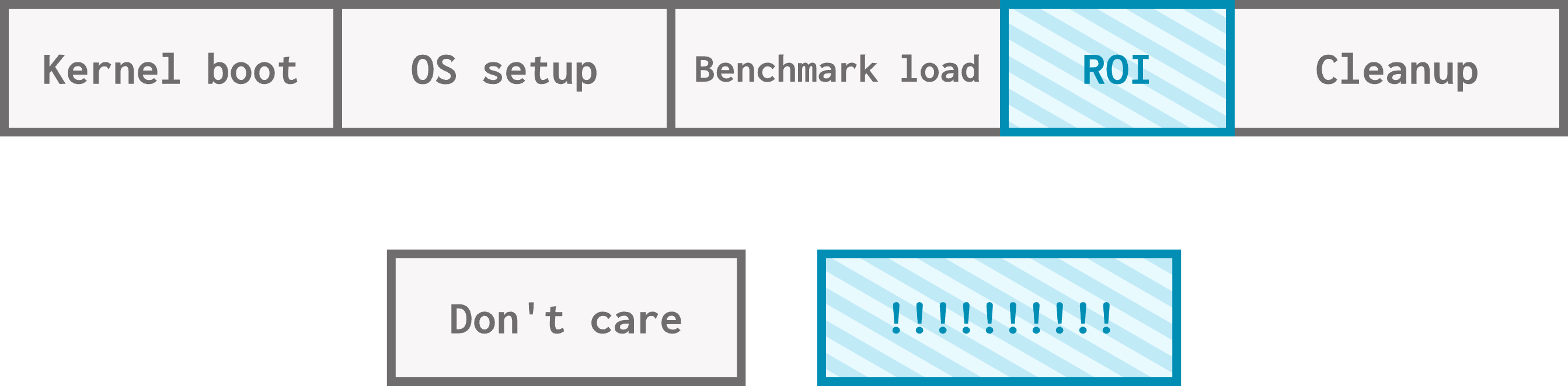 A timeline comprised of 5 roughly equally-sized sections: kernel boot, OS setup, benchmark load, ROI, cleanup. The ROI section is colored in blue, and the rest are gray. In a key below the timeline, the gray sections are labeled "don't care" and the blue section is labeled "!!!!!!!!".