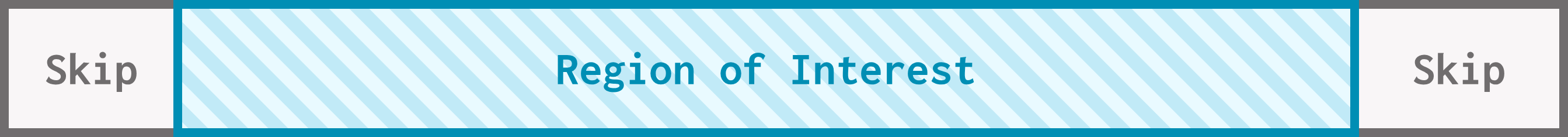 A timeline comprised of 3 sections: a small gray section labeled "Skip", a large blue section labeled "Region of Interest", and a small gray section labeled "skip".