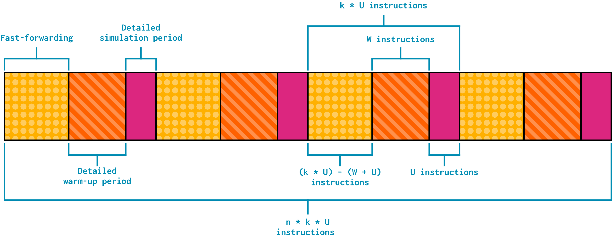 A program timeline divided into repeating sections. Each section contains a yellow segment labeled "fast-forwarding" followed by an orange segment labeled "detailed warm-up period" followed by a pink segment labeled "detailed simulation period". One full section (yellow, then orange, then pink) is labeled "k * U instructions". An orange segment is labeled "W instructions". A pink segment is labeled "U instructions". The whole timeline is labeled "n * k * U instructions". A yellow segment is labeled "(k * U) - (W + U) instructions".