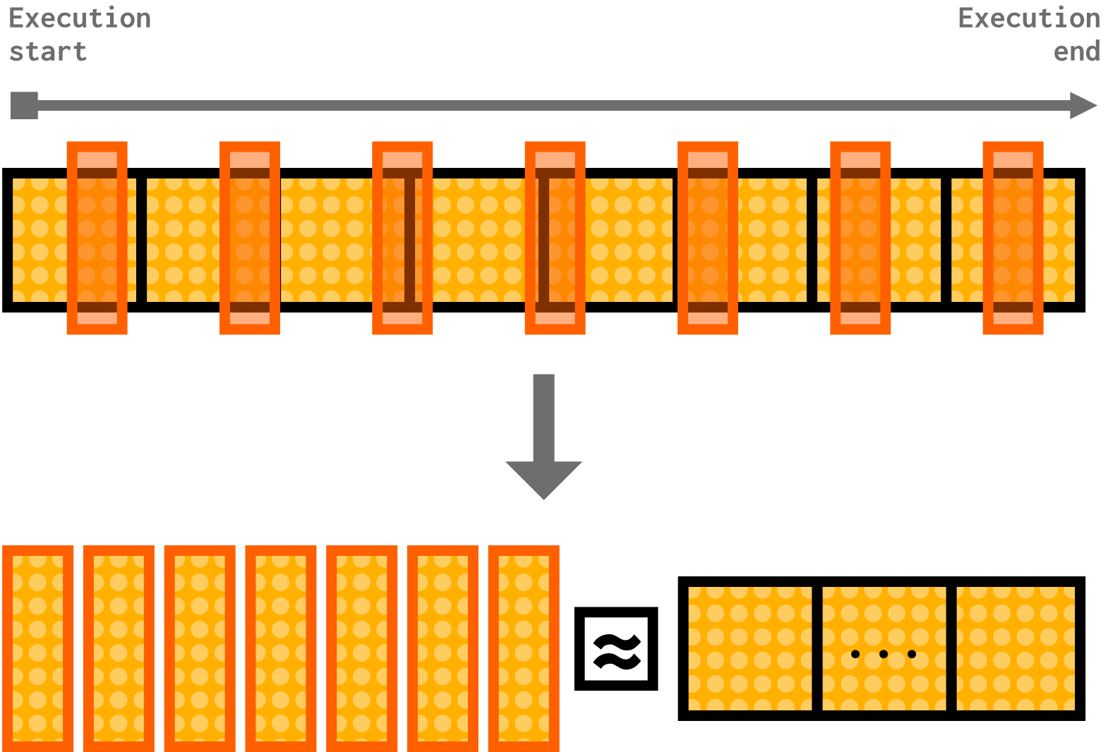 A diagram showing the statistical sampling process. The same program from above (8 equally sized yellow blocks) has 7 small orange "windows" over it at regular intervals. THe intervals are then pooled together to approximate the program performance.