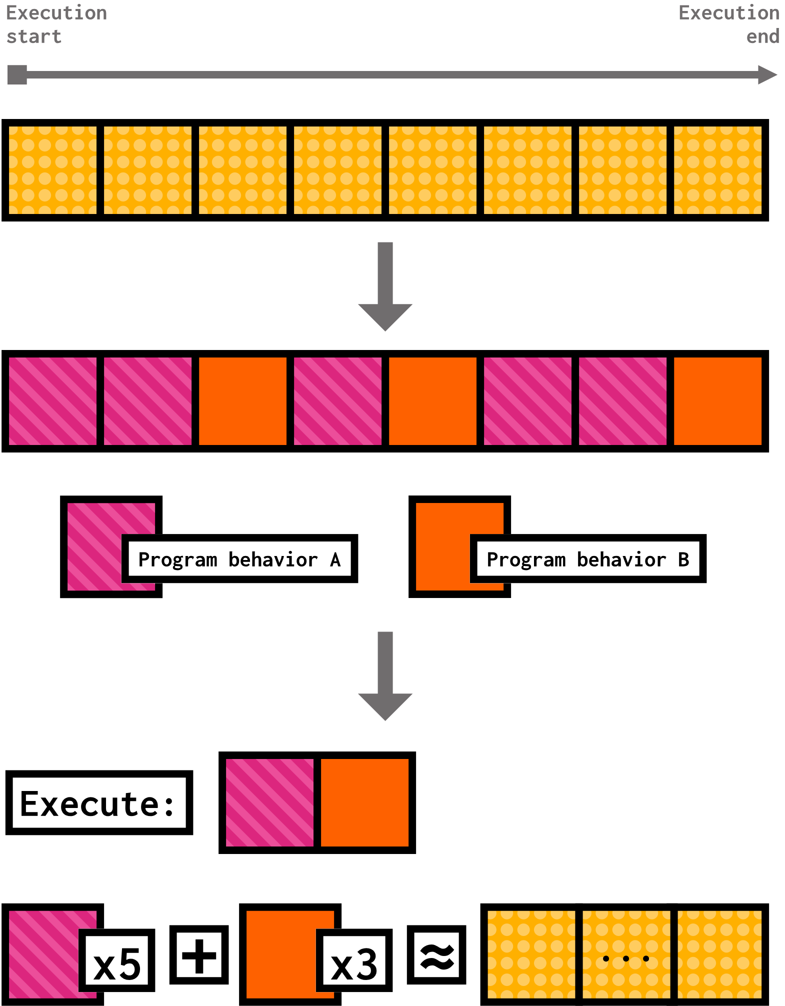 A diagram showing the targeted sampling process. The first step is a program divided into 8 equally-sized yellow blocks. The second step shows the same blocks with five of blocks colored pink to represent program behavior A and the other 3 of blocks colored orange to represent program behavior B. The next step indicates that one pink block and one orange block should be executed, then 5 of the pink block and 3 of the orange block can be added to estimate the overall program.